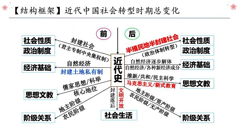 第八单元 近代经济、社会生活与教育文化事业的发展复习课件02