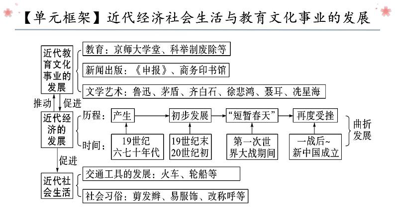 第八单元 近代经济、社会生活与教育文化事业的发展复习课件04