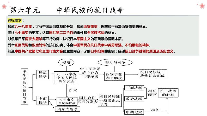 第六单元 中华民族的抗日战争复习课件02