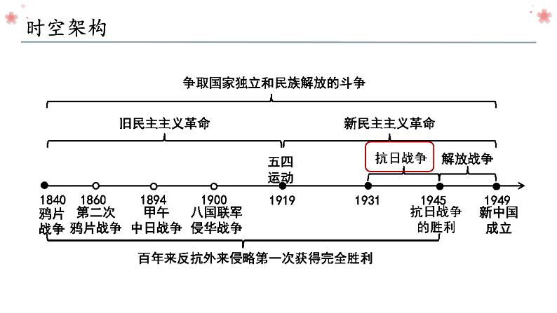 第六单元 中华民族的抗日战争复习课件03