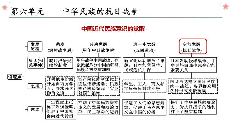 第六单元 中华民族的抗日战争复习课件04