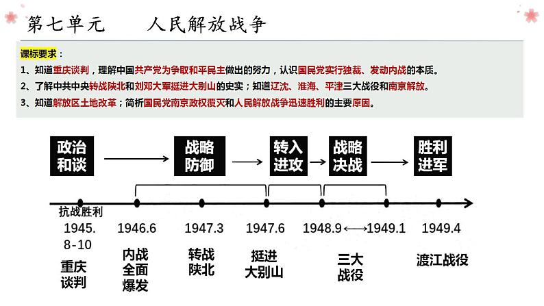 第七单元 人民解放战争复习课件第2页