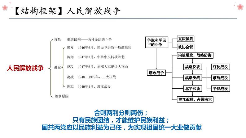 第七单元 人民解放战争复习课件第3页