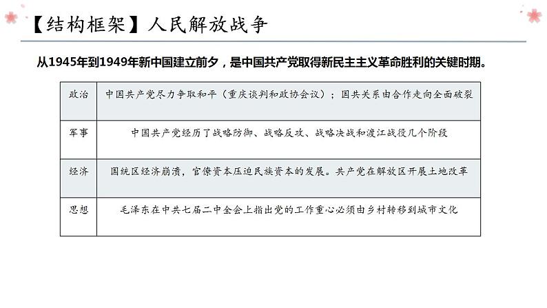 第七单元 人民解放战争复习课件第4页