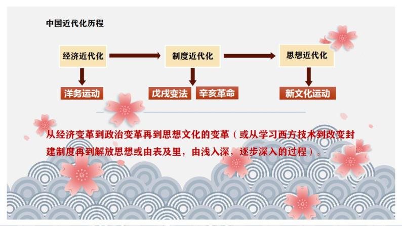 第三单元 资产阶级民主革命与中华民国的建立复习课件02