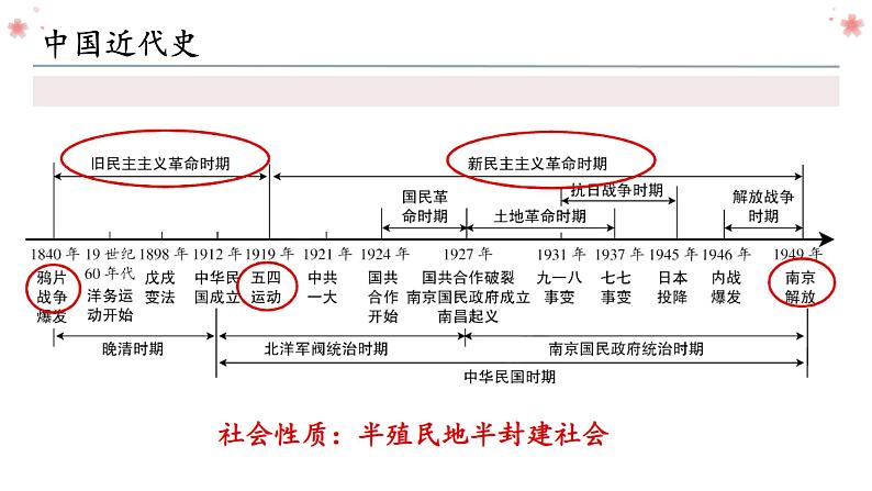 第一单元 中国开始沦为半殖民地半封建社会复习课件第3页