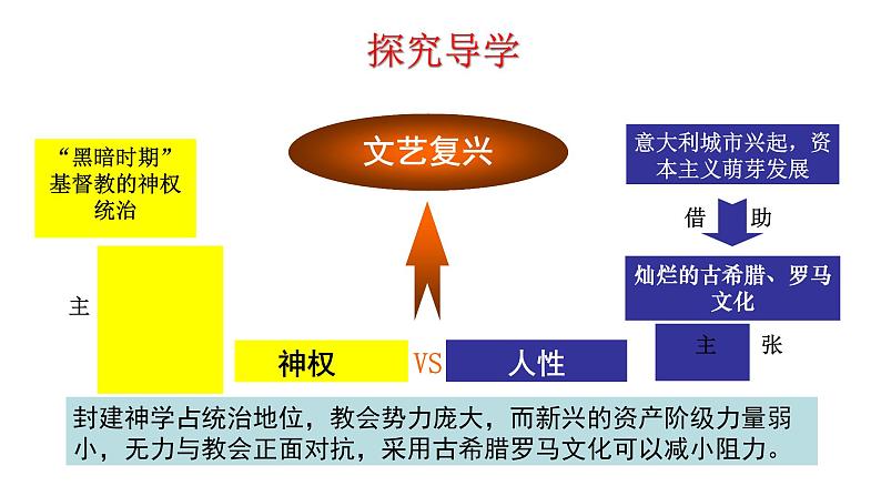 5.14 文艺复兴运动 课件 2023-2024 部编版历史九年级上册（河南）05