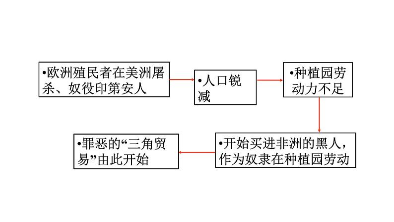 5.16 早期殖民掠夺 课件 2023-2024 部编版历史九年级上册（河南）08