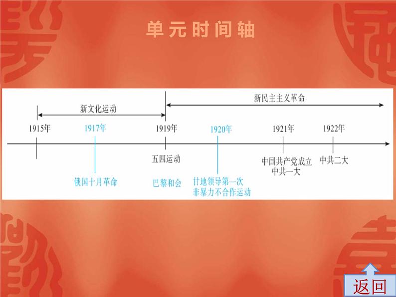 中考历史一轮复习讲解课件：第二部分 第四单元  新时代的曙光（含答案）03