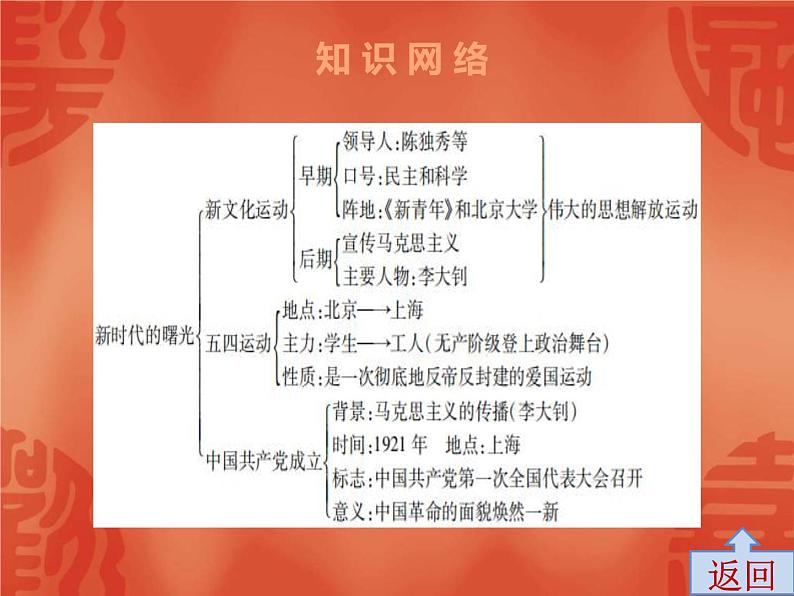 中考历史一轮复习讲解课件：第二部分 第四单元  新时代的曙光（含答案）04