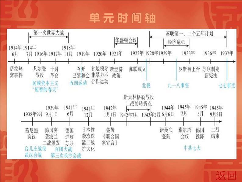 中考历史一轮复习讲解课件：第六部分 第一单元 从一战到二战（含答案）03