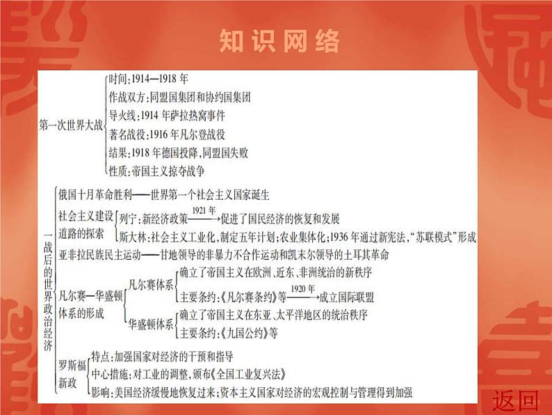 中考历史一轮复习讲解课件：第六部分 第一单元 从一战到二战（含答案）04