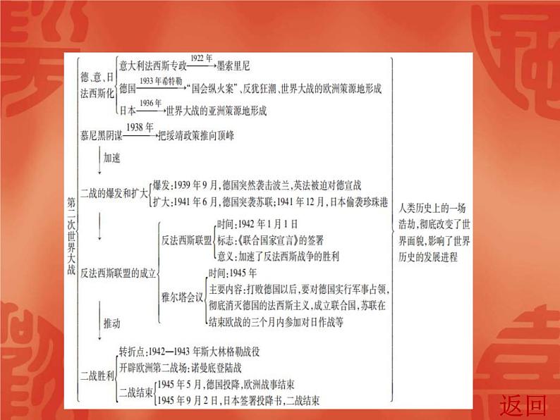 中考历史一轮复习讲解课件：第六部分 第一单元 从一战到二战（含答案）05