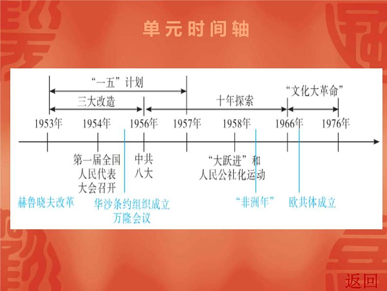 中考历史一轮复习讲解课件：第三部分 第二单元 社会主义制度的建立与社会主义建设的探索 （含答案）第3页