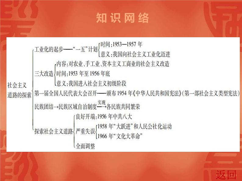 中考历史一轮复习讲解课件：第三部分 第二单元 社会主义制度的建立与社会主义建设的探索 （含答案）第4页