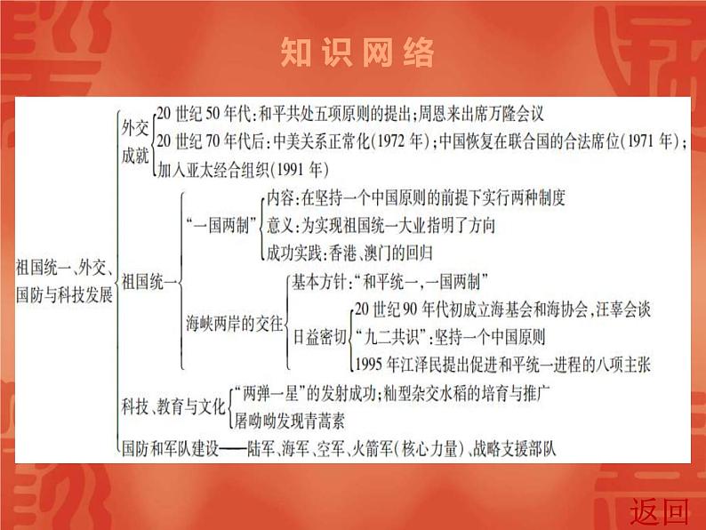 中考历史一轮复习讲解课件：第三部分 第四单元 祖国统一、外交、国防与科技发展（含答案）第4页