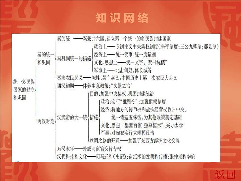 中考历史一轮复习讲解课件：第一部分 第二单元 秦汉时期：统一多民族国   家的建立和巩固（含答案）第4页