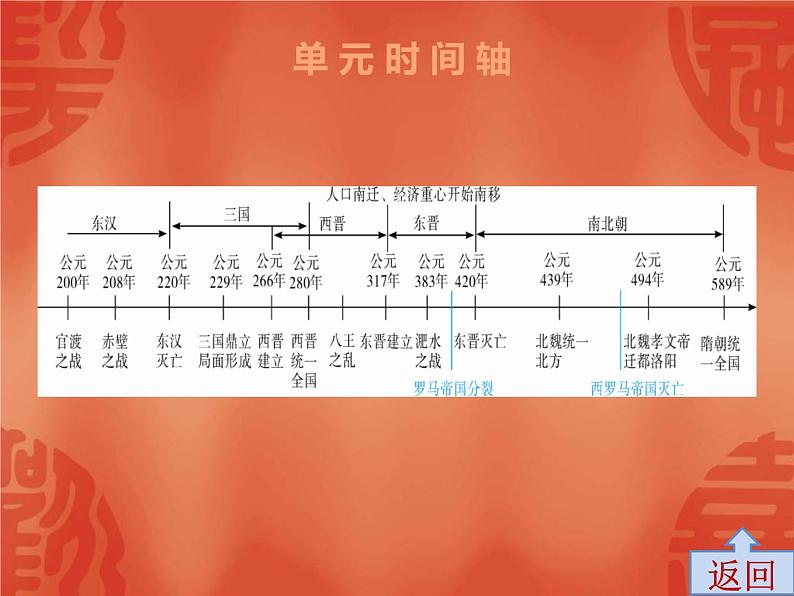 中考历史一轮复习讲解课件：第一部分 第三单元 三国两晋南北朝：政权分立与民族交融（含答案）第3页