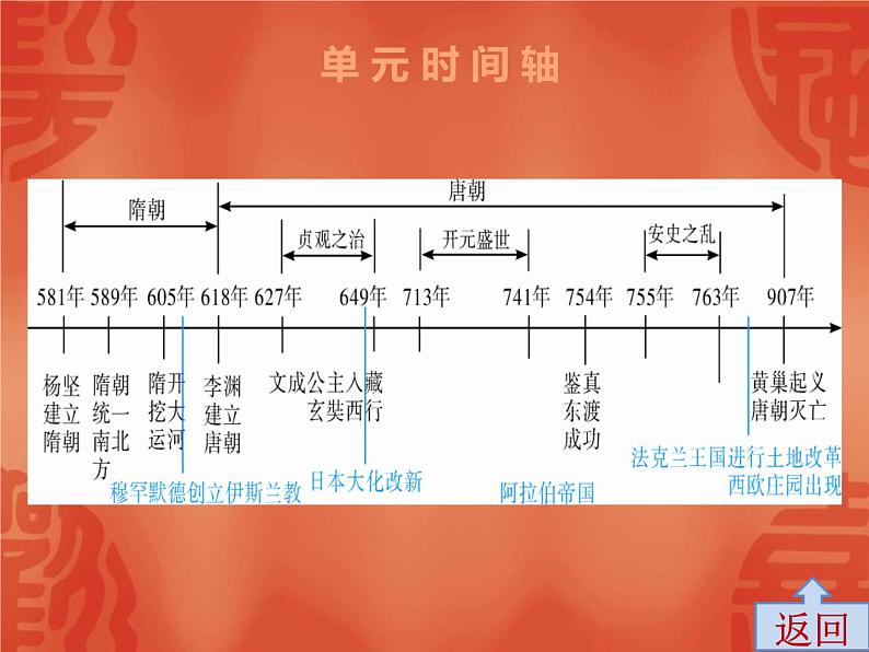 中考历史一轮复习讲解课件：第一部分 第四单元 隋唐时期：繁荣与开放的时代（含答案）03