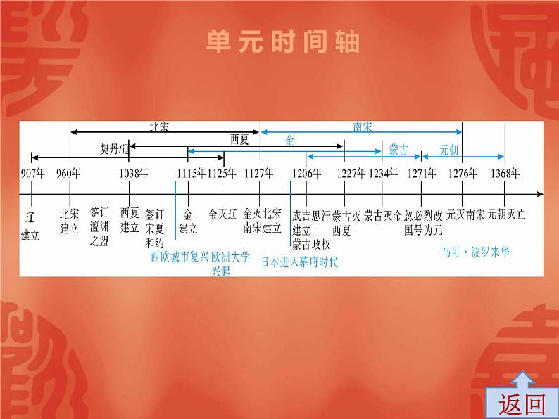 中考历史一轮复习讲解课件：第一部分 第五单元 宋元时期：民族关系发展和社会变化（含答案）03