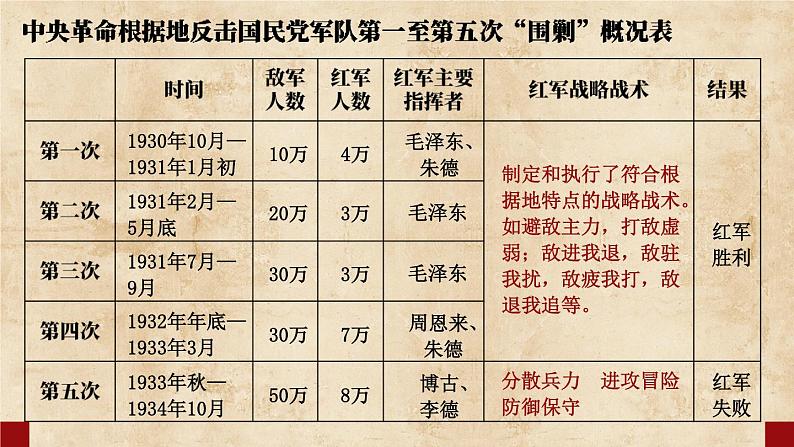 第17课 中国工农红军长征第4页