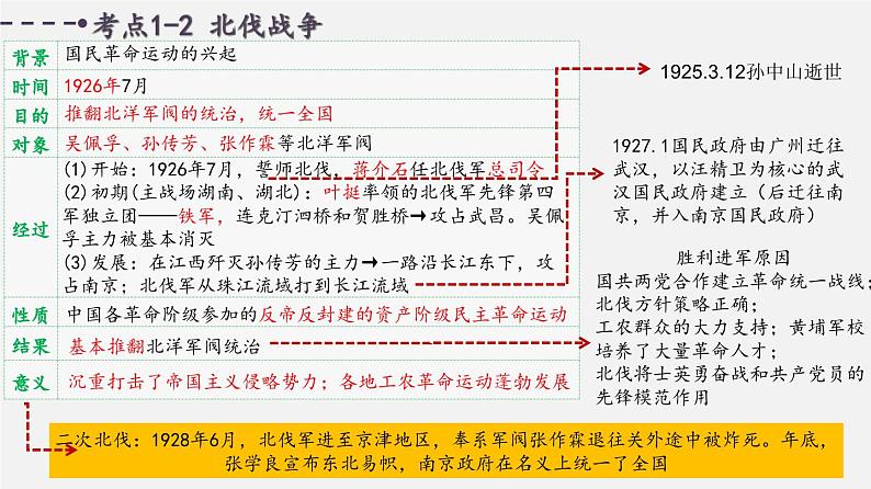 中考历史一轮复习考点讲练课件：从国共合作到国共对立（含答案）06