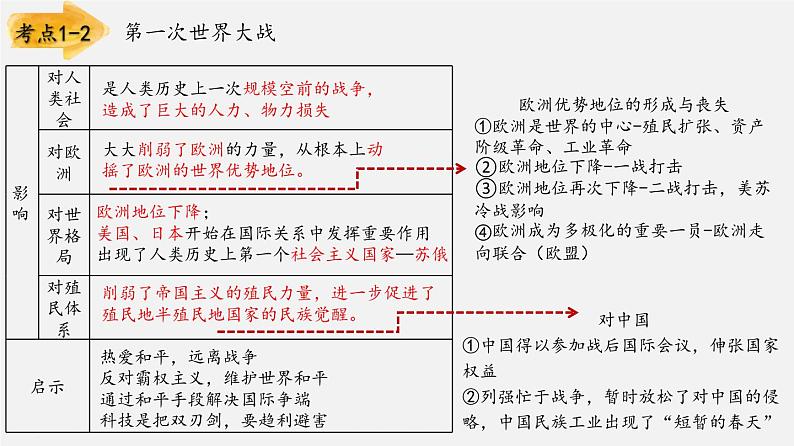 中考历史一轮复习考点讲练课件：第一次世界大战和战后初期的世界（含答案）第7页