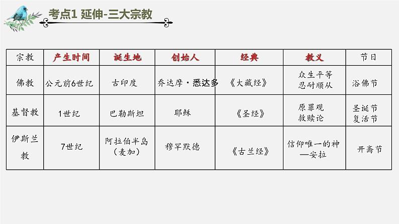 中考历史一轮复习考点讲练课件：封建时代的欧洲（含答案）第4页