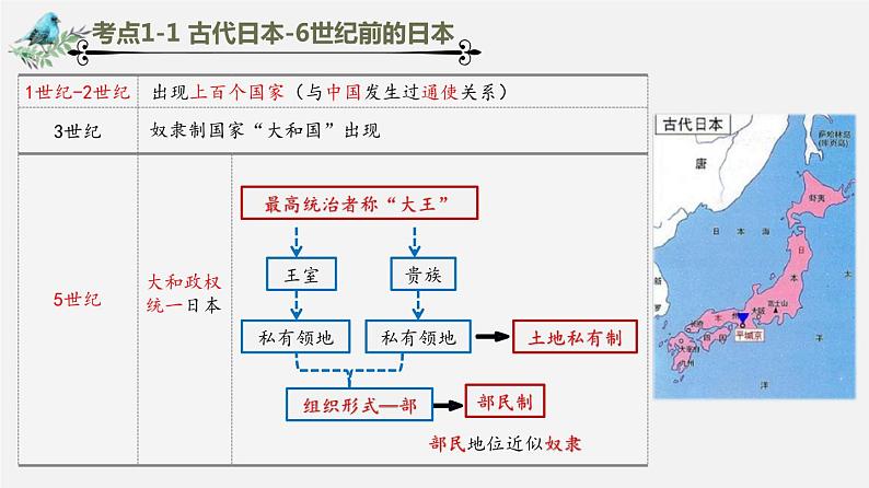 中考历史一轮复习考点讲练课件：封建时代的亚洲国家（含答案）03