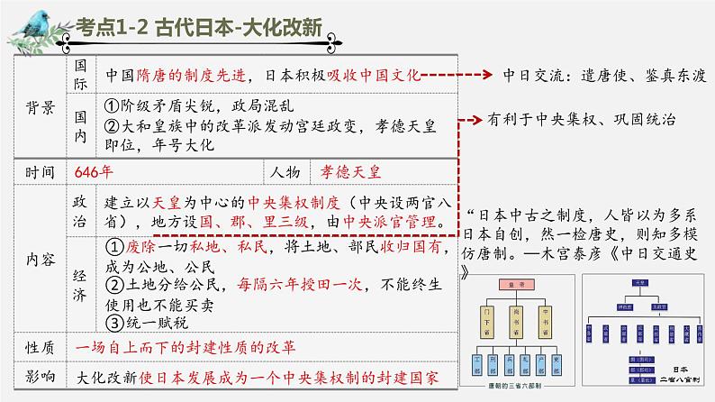 中考历史一轮复习考点讲练课件：封建时代的亚洲国家（含答案）04