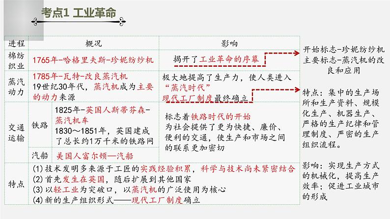 中考历史一轮复习考点讲练课件：工业革命和国际共产主义运动的兴起（含答案）04