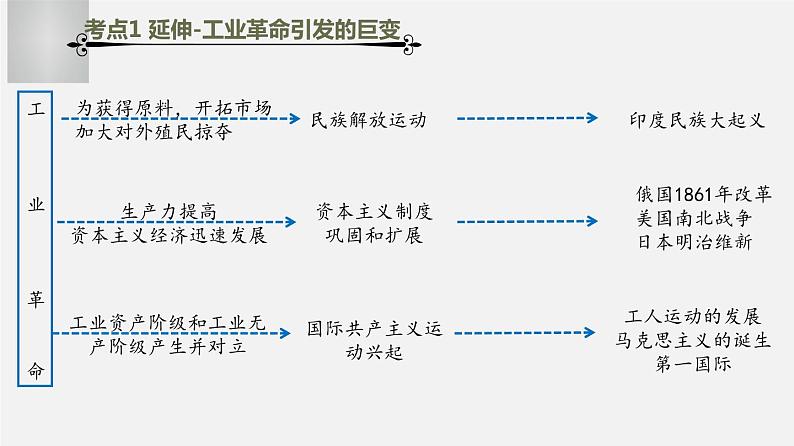 中考历史一轮复习考点讲练课件：工业革命和国际共产主义运动的兴起（含答案）07