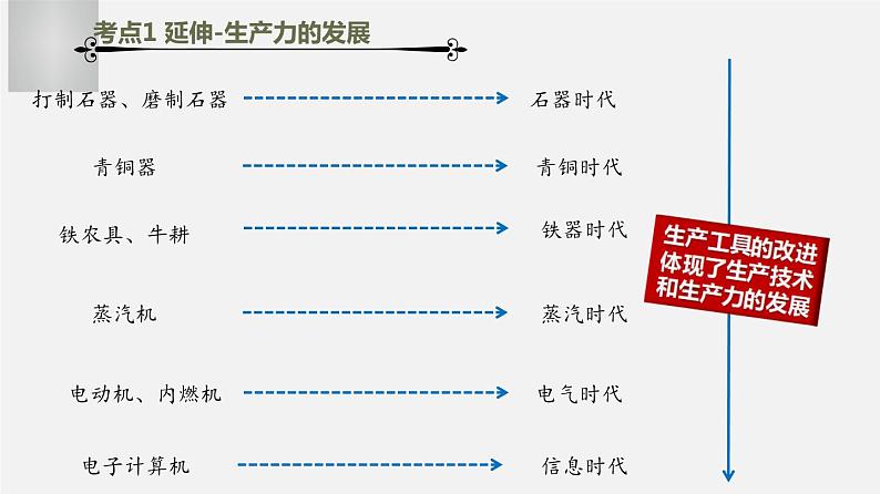 中考历史一轮复习考点讲练课件：工业革命和国际共产主义运动的兴起（含答案）08