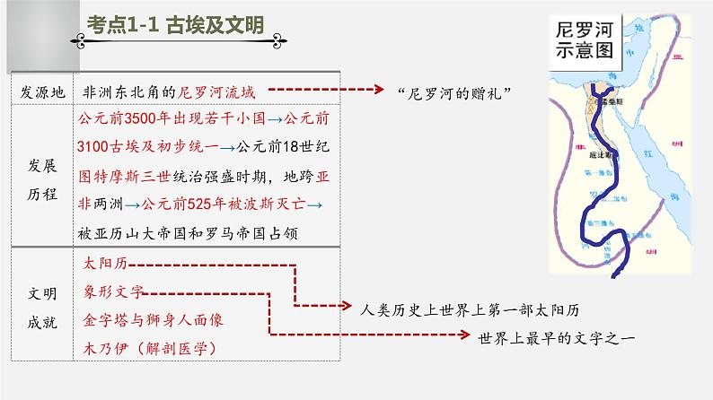 中考历史一轮复习考点讲练课件：古代亚非文明（含答案）第3页