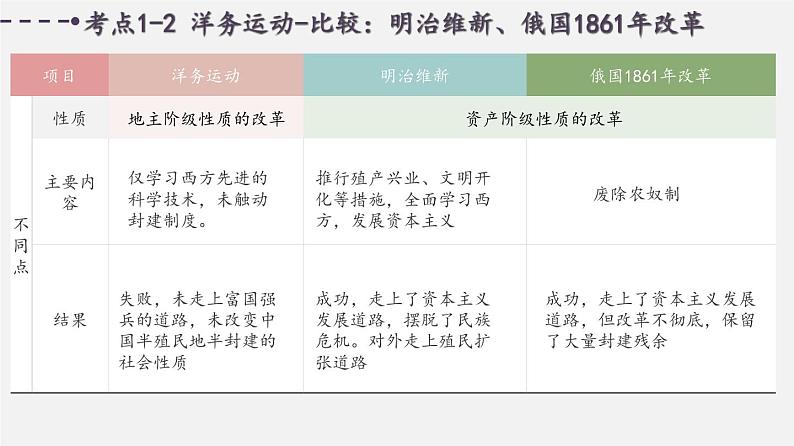 中考历史一轮复习考点讲练课件：近代化的探索与民族危机的加剧（含答案）07