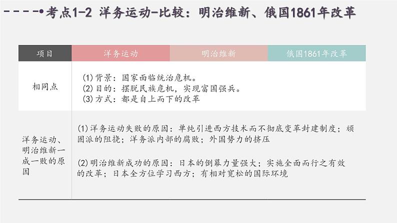 中考历史一轮复习考点讲练课件：近代化的探索与民族危机的加剧（含答案）08