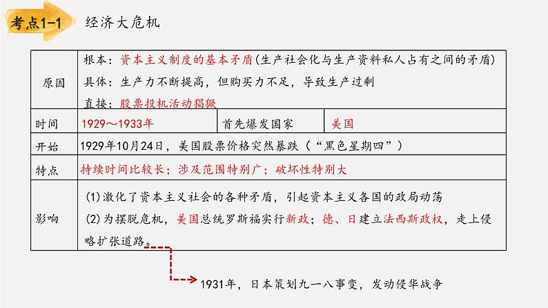 中考历史一轮复习考点讲练课件：经济危机和第二次世界大战（含答案）03