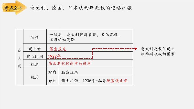 中考历史一轮复习考点讲练课件：经济危机和第二次世界大战（含答案）07