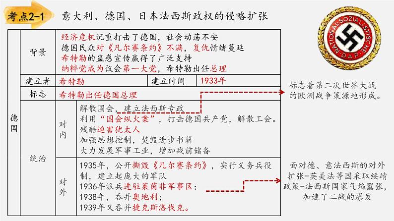 中考历史一轮复习考点讲练课件：经济危机和第二次世界大战（含答案）08