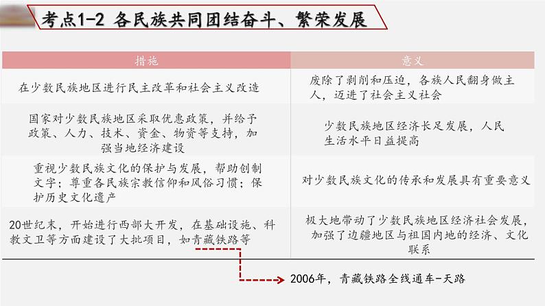 中考历史一轮复习考点讲练课件：民族团结与祖国统一（含答案）第4页