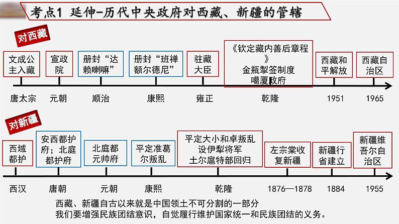 中考历史一轮复习考点讲练课件：民族团结与祖国统一（含答案）第6页