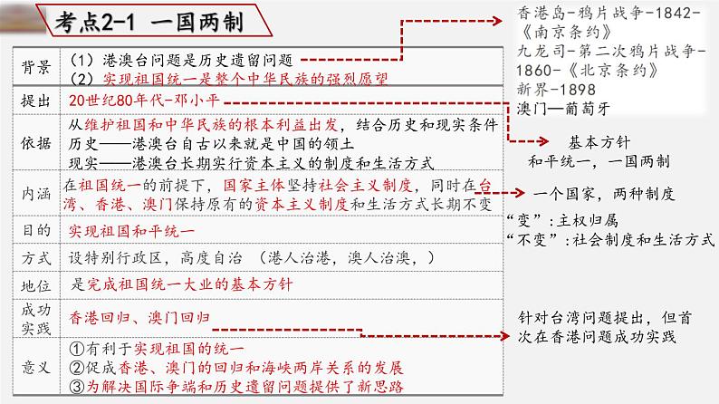 中考历史一轮复习考点讲练课件：民族团结与祖国统一（含答案）第7页