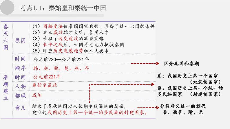 中考历史一轮复习考点讲练课件：秦汉时期：统一多民族国家的建立与巩固（含答案）03