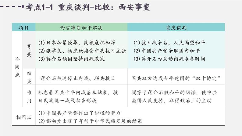 中考历史一轮复习考点讲练课件：人民解放战争（含答案）04