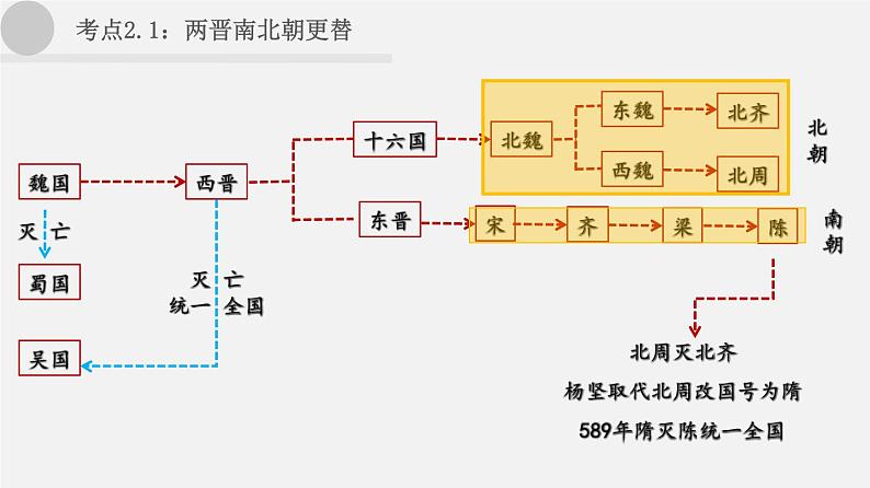 中考历史一轮复习考点讲练课件：三国两晋南北朝时期：政权分立与民族交融（含答案）第5页