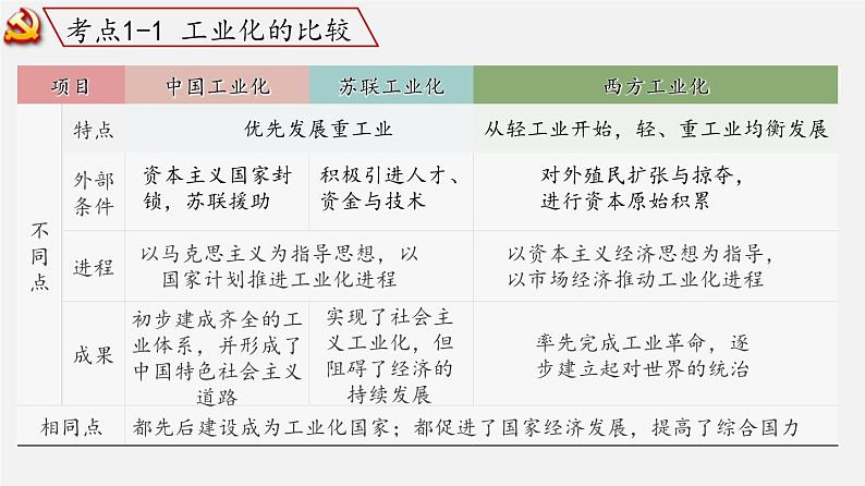 中考历史一轮复习考点讲练课件：社会主义制度的建立与社会主义建设的探索（含答案）05