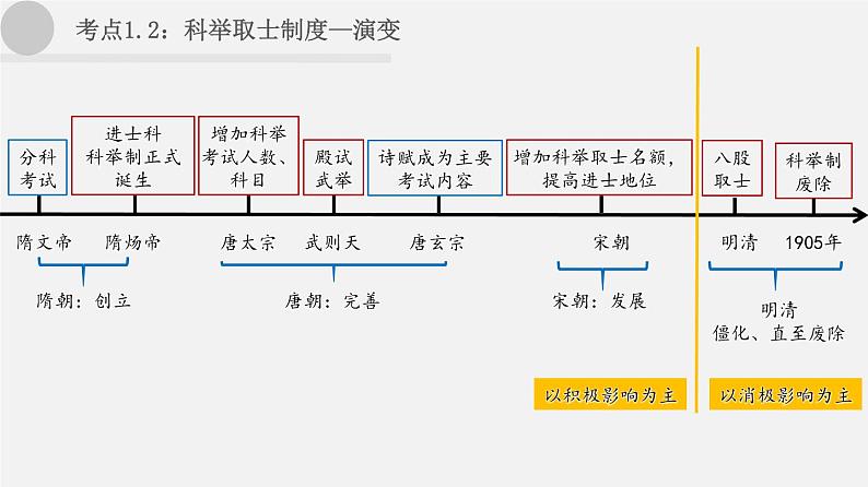 中考历史一轮复习考点讲练课件：隋唐时期：繁荣与开放的时代（含答案）05