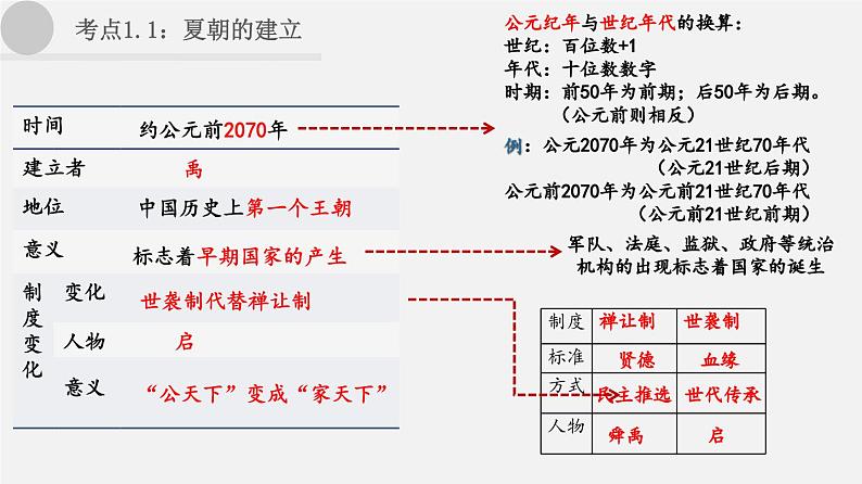 中考历史一轮复习考点讲练课件：夏商周时期：早期国家与社会变革（含答案）03