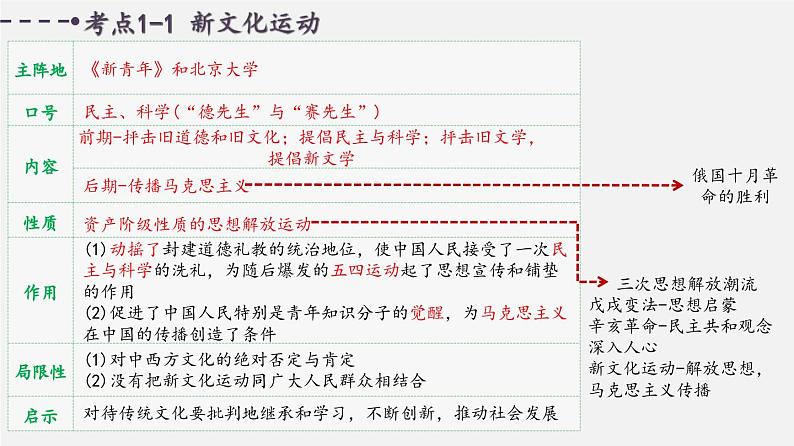 中考历史一轮复习考点讲练课件：新民主主义革命的开始（含答案）第4页