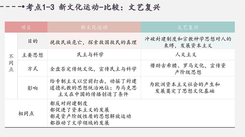 中考历史一轮复习考点讲练课件：新民主主义革命的开始（含答案）第7页